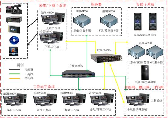 如何打造安全高效的廣電媒資管理系統？
