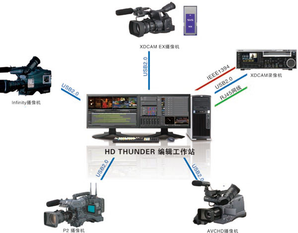 EDIUS HD THUNDER非線性編輯系統