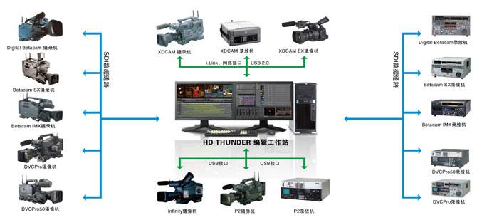 EDIUS HD THUNDER非線性編輯系統
